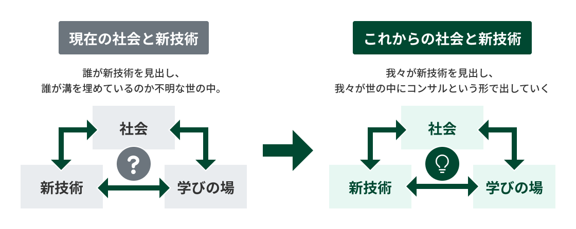 Green Technologyが考える未来の社会と技術と人とのつながり方